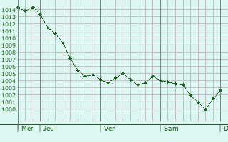 Graphe de la pression atmosphrique prvue pour Hacqueville