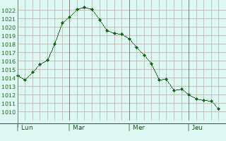 Graphe de la pression atmosphérique prévue pour Bissendorf