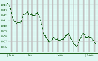 Graphe de la pression atmosphrique prvue pour Zrich (Kreis 6) / Oberstrass