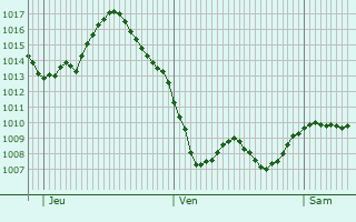 Graphe de la pression atmosphérique prévue pour Arquian