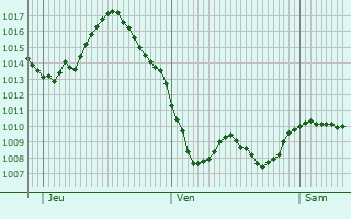 Graphe de la pression atmosphérique prévue pour Sainte-Gemme-en-Sancerrois