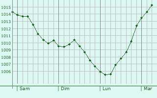 Graphe de la pression atmosphrique prvue pour Saint-Hilaire-sur-Risle