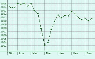 Graphe de la pression atmosphrique prvue pour Sinnai