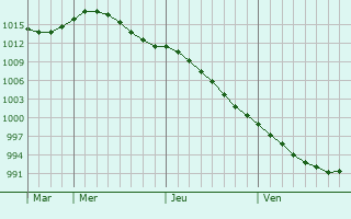 Graphe de la pression atmosphérique prévue pour Kontiolahti