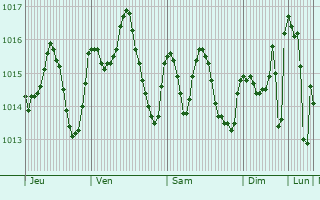 Graphe de la pression atmosphrique prvue pour Montellano