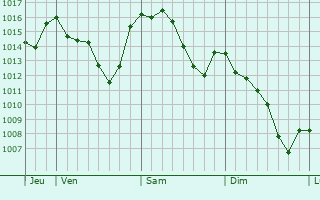 Graphe de la pression atmosphérique prévue pour Martinengo