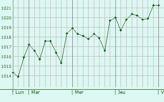 Graphe de la pression atmosphérique prévue pour Novelda