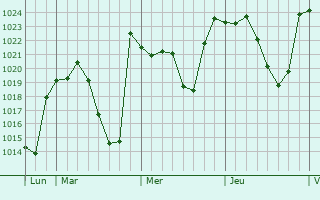 Graphe de la pression atmosphérique prévue pour Jaca
