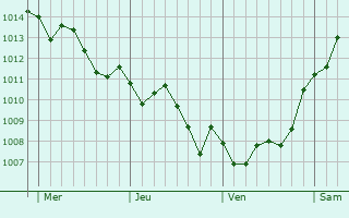 Graphe de la pression atmosphérique prévue pour Salles-sur-Mer