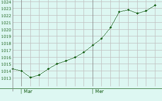Graphe de la pression atmosphérique prévue pour Létricourt Graphe de la pression atmosphérique prévue pour Létricourt