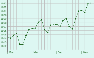 Graphe de la pression atmosphérique prévue pour Pitiquito