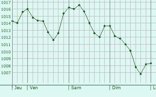 Graphe de la pression atmosphérique prévue pour Ghisalba