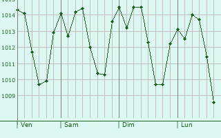 Graphe de la pression atmosphérique prévue pour Lambari