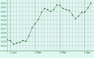 Graphe de la pression atmosphérique prévue pour Quesnoy-sur-Airaines Graphe de la pression atmosphérique prévue pour Quesnoy-sur-Airaines