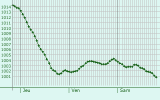 Graphe de la pression atmosphrique prvue pour Pembury