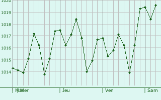 Graphe de la pression atmosphérique prévue pour Macuspana