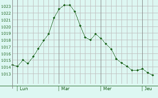 Graphe de la pression atmosphérique prévue pour Borken