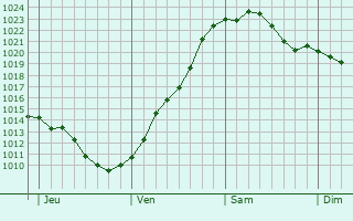 Graphe de la pression atmosphérique prévue pour Halle Neustadt