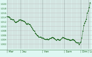 Graphe de la pression atmosphrique prvue pour Courville