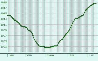 Graphe de la pression atmosphrique prvue pour Kostroma