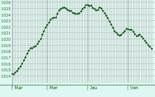 Graphe de la pression atmosphrique prvue pour Sidiailles