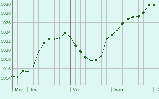 Graphe de la pression atmosphrique prvue pour Clry-en-Vexin