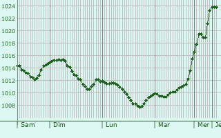 Graphe de la pression atmosphrique prvue pour Ruzomberok