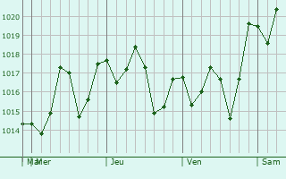 Graphe de la pression atmosphérique prévue pour Comalcalco