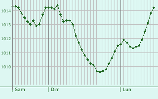 Graphe de la pression atmosphrique prvue pour Monlezun-d