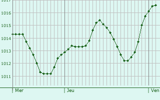 Graphe de la pression atmosphrique prvue pour Villacarrillo