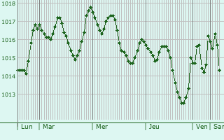 Graphe de la pression atmosphérique prévue pour Azzaba