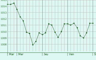 Graphe de la pression atmosphrique prvue pour Schwaig