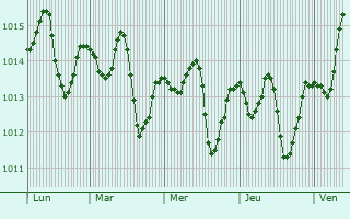 Graphe de la pression atmosphérique prévue pour At Tayyibah