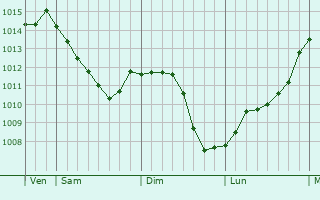 Graphe de la pression atmosphrique prvue pour Sazilly