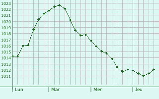 Graphe de la pression atmosphérique prévue pour Grevenbroich
