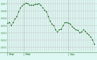 Graphe de la pression atmosphrique prvue pour Germagnat