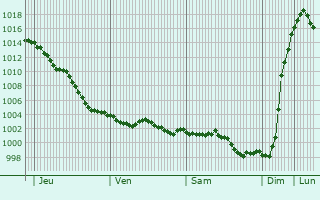 Graphe de la pression atmosphrique prvue pour Roncherolles-sur-le-Vivier