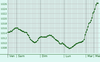 Graphe de la pression atmosphrique prvue pour Sormery