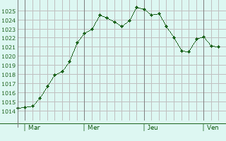 Graphe de la pression atmosphrique prvue pour Chteau-sur-Cher
