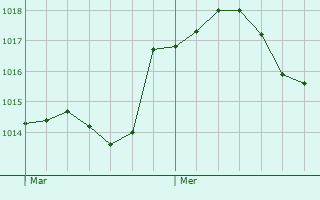 Graphe de la pression atmosphrique prvue pour Mvoisins