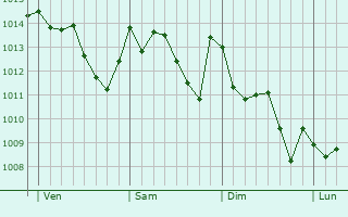 Graphe de la pression atmosphérique prévue pour Camaiore