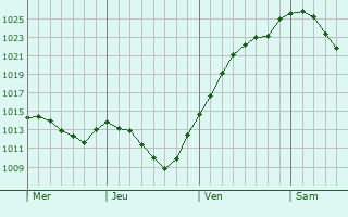 Graphe de la pression atmosphérique prévue pour Donauwörth
