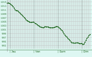 Graphe de la pression atmosphrique prvue pour Saint-Gouno
