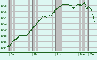 Graphe de la pression atmosphrique prvue pour Rujiena