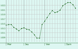 Graphe de la pression atmosphérique prévue pour Heidesheim