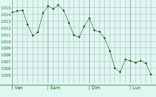Graphe de la pression atmosphérique prévue pour Desio