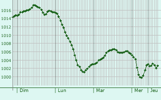 Graphe de la pression atmosphérique prévue pour Clairfontaine