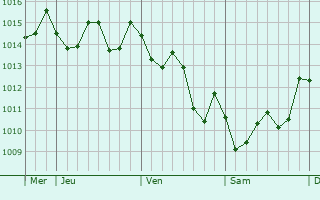 Graphe de la pression atmosphrique prvue pour El Jadida
