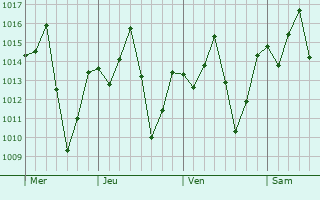 Graphe de la pression atmosphérique prévue pour Ayorou