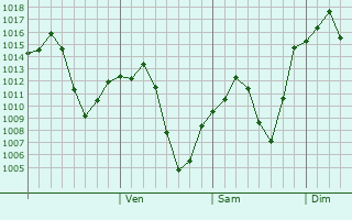 Graphe de la pression atmosphrique prvue pour Shahr-e Kord